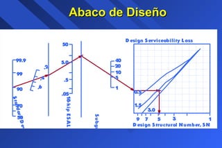SubgradeRes
50
70
90
99
99.9
.6
.4
.2
StandardDeviation,S
.05
.5
5.0
50
18-kipESALs(millio
40
20
10
5
1
9 7 5 3 1
D esign Structural Number, SN
D esign Serviceability L oss
0.5
1.5
3.0
Abaco de DiseñoAbaco de Diseño
 