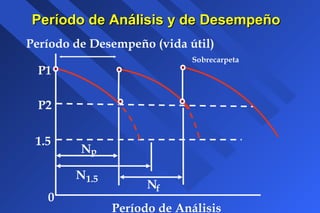 Período de Análisis y de DesempeñoPeríodo de Análisis y de Desempeño
p
P1
P2
1.5
0
Sobrecarpeta
N
N1.5
f
Período de Análisis
N
Período de Desempeño (vida útil)
 