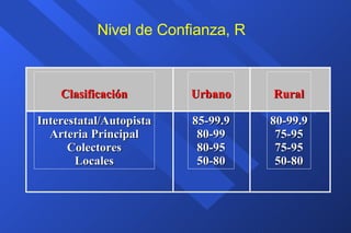 Nivel de Confianza, R Clasificación Interestatal/Autopista Arteria Principal Colectores Locales Urbano 85-99.9 80-99 80-95 50-80 Rural 80-99.9 75-95 75-95 50-80 