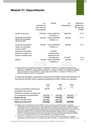 Módulo 31: Hiperinflación



                                                      u.m.              Cálculo:                  u.m.              Referencia:
                                            nominales (es                                 reexpresadas             párrafo de la
                                           decir, antes de                                                         NIIF para las
                                           la reexpresión)                                                              PYMES

      Capital en acciones                        (100 000)        Índice de 800/100            (800 000)                      31.10
                                                                    × 100 000 u.m.
      Ganancias acumuladas:                        (60 000)       Índice de 800/600                 (80 000)                  31.11
      ingreso de actividades                                        × 60 000 u.m.
      ordinarias 20X4

      Ganancias acumuladas:                        (30 000)       Índice de 800/300                 (80 000)                  31.10
      ingreso de actividades                                        × 30 000 u.m.
      ordinarias 20X3
      Ganancias acumuladas:                                            Cantidad
      pérdida acumulada en la                                       necesaria para
      posición monetaria neta                                      equilibrar el valor
                                                                    razonable final           770 000(a)                      31.13
      Efectivo                                     190 000        Índice de 800/800            190 000                         31.6
                                                                    × 190 000 u.m.
                                                            –                                             –

      (a) Cálculo alternativo de la pérdida acumulada en la reexpresión: 700 000 u.m. de capital en acciones (es decir,
          800 000 u.m. reexpresadas menos 100 000 u.m. nominales) + 20 000 u.m. de ingreso de actividades ordinarias en
          20X4 (es decir, 80 000 u.m. reexpresadas menos 60 000 u.m. nominales) + 50 000 u.m. de ingreso de actividades
          ordinarias para 20X3 (es decir, 80 000 u.m. reexpresadas menos 30 000 u.m. nominales) = 770 000 u.m. de
          pérdida acumulada por cambio en la reexpresión.


      El estado de resultados y ganancias acumuladas de la PYME A para el año finalizado el 31
      de diciembre de 20X4 (con los importes comparativos de 20X3 y 20X2) es el siguiente:


                                                                20X4                20X3                  20X2
                                                                 u.m.                u.m.                  u.m.
                                                                                              (a)
     Ingreso de actividades ordinarias por                  80 000                 80 000                     –
     la prestación de servicios
     Pérdida en la posición monetaria neta
                                                                        (d)                   (c)                  (b)
     en la reexpresión por hiperinflación               (150 000)              (220 000)              (400 000)
     Pérdida del año                                     (70 000)              (140 000)              (400 000)
                                                                                                               –
     Déficit acumulado inicial                          (540 000)              (400 000)
     Déficit acumulado final                            (610 000)              (540 000)              (400 000)
      (a) Debido a que la moneda funcional de la PYME A es la de una economía hiperinflacionaria, los importes
          comparativos de su rendimiento financiero deben reexpresarse en términos de la unidad de medida corriente al 31
          de diciembre de 20X4. La reexpresión suministra información comparable y relevante para el uso de inversores,
          prestamistas y otros acreedores actuales y potenciales en la toma de decisiones relacionadas con el suministro de
          recursos a la entidad. Cálculo del importe del ingreso de actividades ordinarias: 30 000 u.m. de ingreso de
          actividades ordinarias para el año finalizado el 31 de diciembre de 20X3 × 800/300 de factor de hiperinflación =
          80 000 u.m. de importe ajustado al que se presenta el ingreso en los estados financieros de 20X4 de la PYME A
          como importe comparativo (es decir, para el año finalizado el 31 de diciembre de 20X3).
      (b)
          100 000 u.m. de pérdida en la posición monetaria neta reconocida en 20X2 (véase el ejemplo 5) × 800/200
          reexpresado por la hiperinflación el 31 de diciembre de 20X4 = 400 000 u.m. O alternativamente, 200 000 u.m. de

Fundación IFRS: Material de formación sobre la NIIF para las PYMES (versión 2012-05)                                                  15
 
