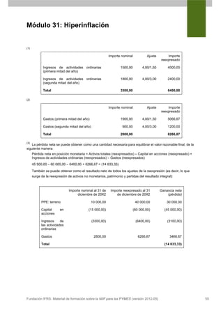 Módulo 31: Hiperinflación


(1)


                                                          Importe nominal            Ajuste       Importe
                                                                                              reexpresado

             Ingresos de actividades ordinarias                   1500,00         4,00/1,50       4000,00
             (primera mitad del año)

             Ingresos de actividades ordinarias                   1800,00         4,00/3,00       2400,00
             (segunda mitad del año)

             Total                                                3300,00                         6400,00

(2)


                                                          Importe nominal            Ajuste       Importe
                                                                                              reexpresado

             Gastos (primera mitad del año)                       1900,00         4,00/1,50       5066,67

             Gastos (segunda mitad del año)                        900,00         4,00/3,00       1200,00

             Total                                                2800,00                         6266,67

(3)
    La pérdida neta se puede obtener como una cantidad necesaria para equilibrar el valor razonable final, de la
siguiente manera:
      Pérdida neta en posición monetaria = Activos totales (reexpresados) – Capital en acciones (reexpresado) +
      Ingresos de actividades ordinarias (reexpresados) – Gastos (reexpresados)
      45 500,00 – 60 000,00 – 6400,00 + 6266,67 = (14 633,33)

      También se puede obtener como el resultado neto de todos los ajustes de la reexpresión (es decir, lo que
      surge de la reexpresión de activos no monetarios, patrimonio y partidas del resultado integral):



                               Importe nominal al 31 de    Importe reexpresado al 31          Ganancia neta
                                    diciembre de 20X2         de diciembre de 20X2                (pérdida)

            PPE: terreno                      10 000,00                      40 000,00            30 000,00

            Capital      en                 (15 000,00)                     (60 000,00)         (45 000,00)
            acciones

            Ingresos     de                   (3300,00)                      (6400,00)            (3100,00)
            las actividades
            ordinarias

            Gastos                              2800,00                        6266,67             3466,67

            Total                                                                               (14 633,33)




Fundación IFRS: Material de formación sobre la NIIF para las PYMES (versión 2012-05)                               55
 