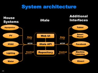 System architectureAdditionalInterfacesHouse SystemsiHaleTabletAquaponicsSmart PhonePVWeb UIDataDataFacebookHVACiHale APIHTTPHTTPRepositoryControlMachineLearningLightingControlKinectWater