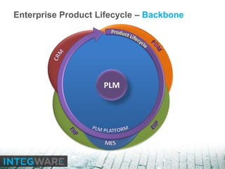Integware Medical Devices, PLM, and the FDA | PPTX