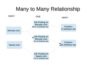 Many to Many Relationship
Naukri.com
Monster.com
Job Posting on
Monster.com
For Jr.Software dev
Job Posting on
Monster.com
For Sr.Software dev
Job Posting on
Naukri.com
For Sr.Software dev
Position:
Jr.Software dev
Position:
Sr.Software dev
MANY ONE MANY
 