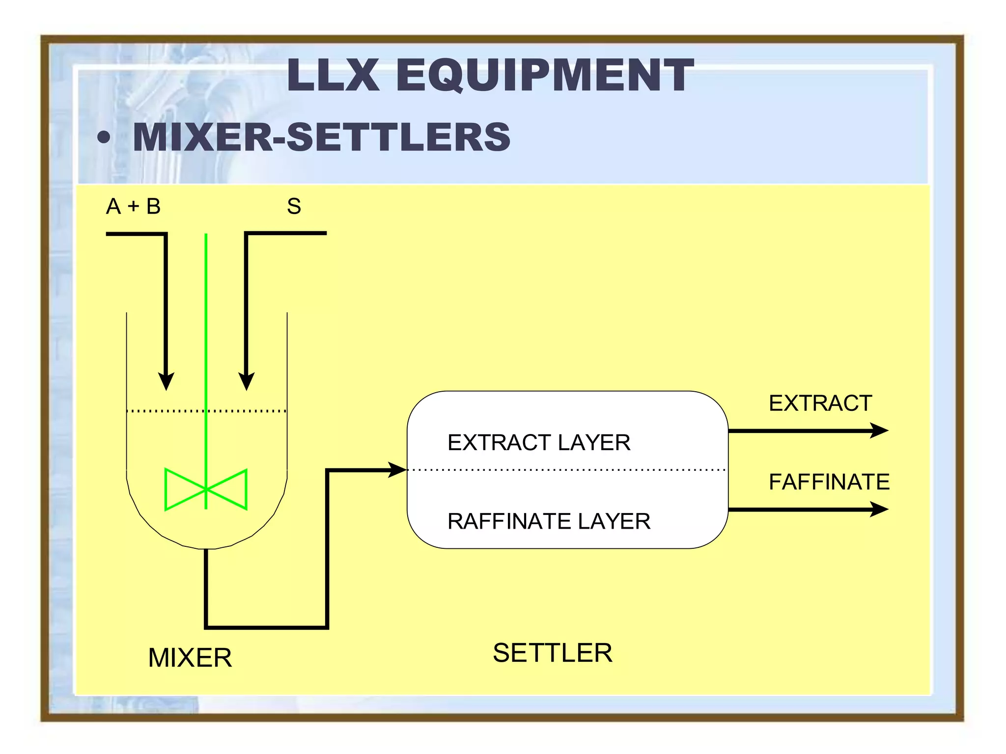 LLX EQUIPMENT
• MIXER-SETTLERS
A+B       S




                                 EXTRACT
               EXTRACT LAYER
                                 FAFFINATE
               RAFFINATE LAYER




  MIXER           SETTLER
 