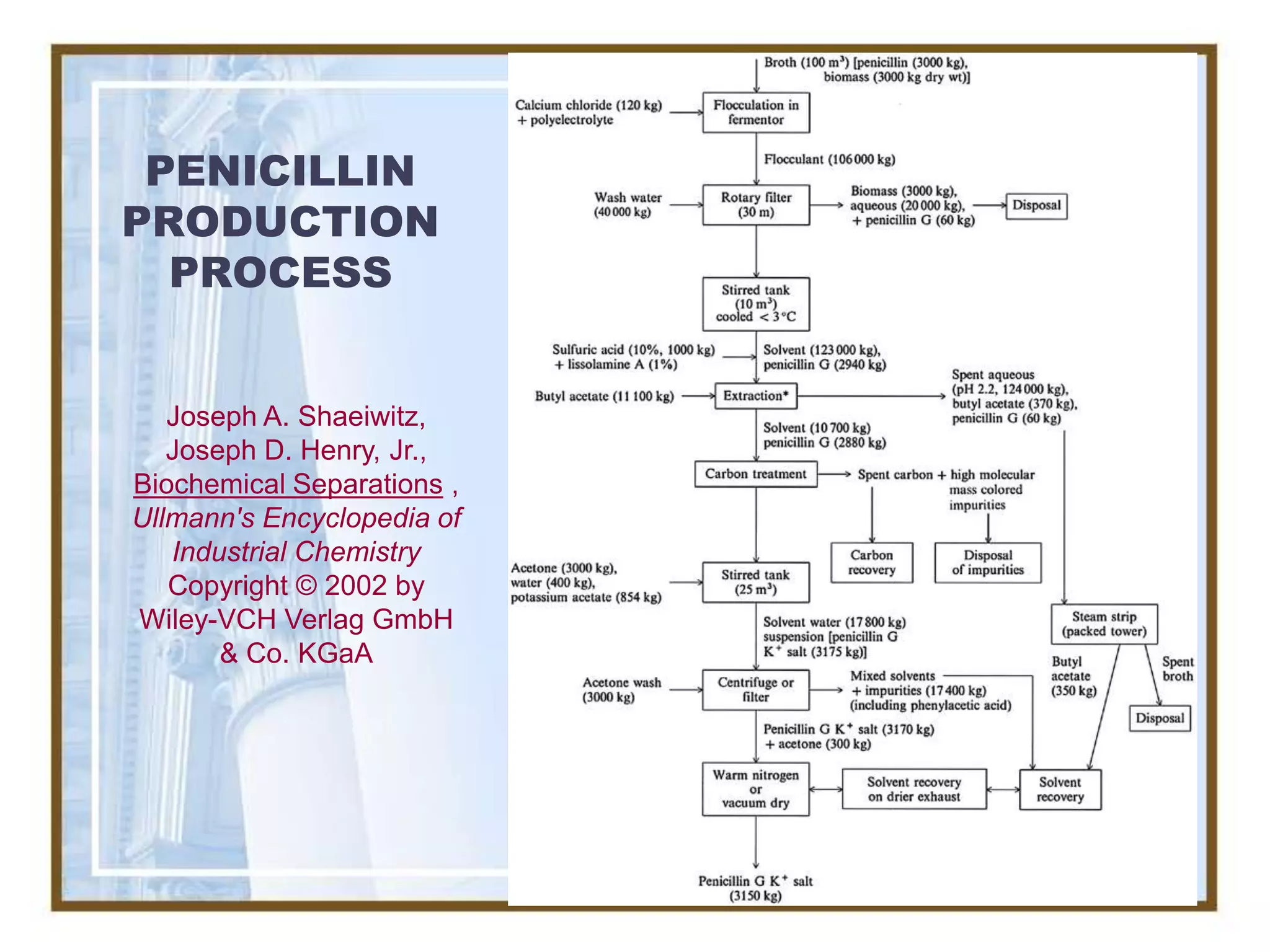 PENICILLIN
PRODUCTION
  PROCESS


   Joseph A. Shaeiwitz,
   Joseph D. Henry, Jr.,
Biochemical Separations ,
Ullmann's Encyclopedia of
   Industrial Chemistry
   Copyright © 2002 by
Wiley-VCH Verlag GmbH
       & Co. KGaA
 
