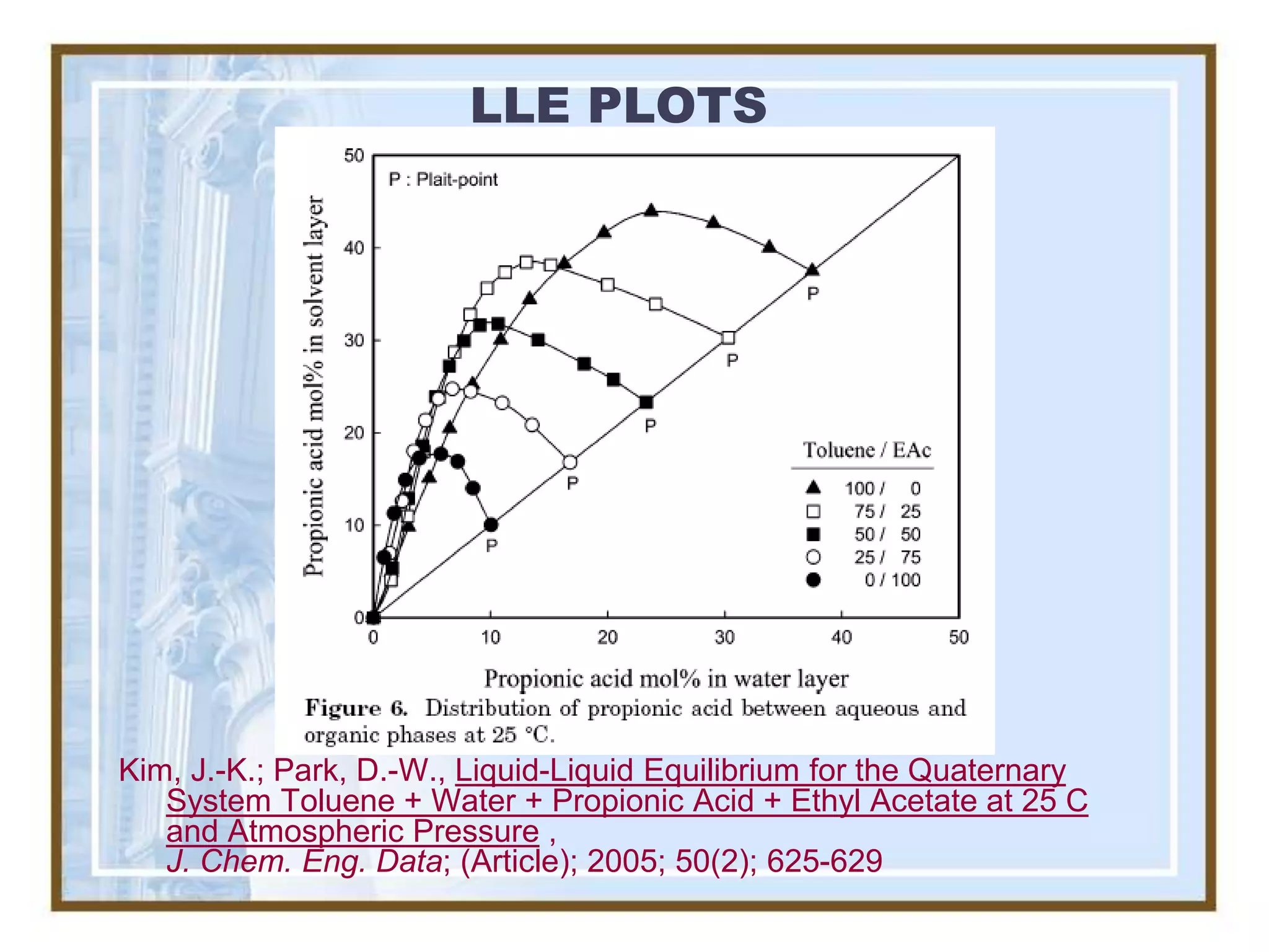LLE PLOTS




Kim, J.-K.; Park, D.-W., Liquid-Liquid Equilibrium for the Quaternary
   System Toluene + Water + Propionic Acid + Ethyl Acetate at 25 C
   and Atmospheric Pressure ,
   J. Chem. Eng. Data; (Article); 2005; 50(2); 625-629
 