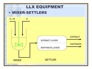 LLX EQUIPMENT
• MIXER-SETTLERS
A+B       S




                                 EXTRACT
               EXTRACT LAYER
                                 FAFFINATE
               RAFFINATE LAYER




  MIXER           SETTLER
 