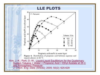 LLE PLOTS




Kim, J.-K.; Park, D.-W., Liquid-Liquid Equilibrium for the Quaternary
   System Toluene + Water + Propionic Acid + Ethyl Acetate at 25 C
   and Atmospheric Pressure ,
   J. Chem. Eng. Data; (Article); 2005; 50(2); 625-629
 