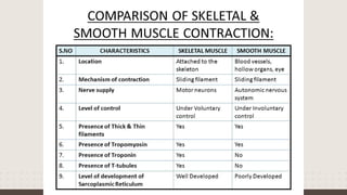 Smooth Exercises. Types Smooth muscle types and structure physiology | PPTX