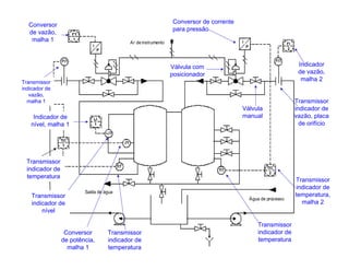 INSTRUMENTAÇÃO INDUSTRIAL
SIMBOLOGIA
TIC
2
FY
1
FI
2
LI
1
TIC
1
FIT
LIT
JY
TIT
TIT
I
PI
P
FIT
Ar de instrumento
Saída de água
Água de processo
Conversor de corrente
para pressão
Válvula
manual
Válvula com
posicionador
Transmissor
indicador de
temperatura
Conversor
de potência,
malha 1
Transmissor
indicador de
temperatura
Indicador de
nível, malha 1
Transmissor
indicador de
vazão,
malha 1
Conversor
de vazão,
malha 1
Indicador
de vazão,
malha 2
Transmissor
indicador de
temperatura,
malha 2
Transmissor
indicador de
temperatura
Transmissor
indicador de
nível
Transmissor
indicador de
vazão, placa
de orifício
 