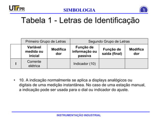 INSTRUMENTAÇÃO INDUSTRIAL
SIMBOLOGIA
Tabela 1 - Letras de Identificação
• 10. A indicação normalmente se aplica a displays analógicos ou
digitais de uma medição instantânea. No caso de uma estação manual,
a indicação pode ser usada para o dial ou indicador do ajuste.
Indicador (10)
Corrente
elétrica
I
Modifica
dor
Função de
saída (final)
Função de
informação ou
passiva
Modifica
dor
Variável
medida ou
inicial
Segundo Grupo de LetrasPrimeiro Grupo de Letras
 