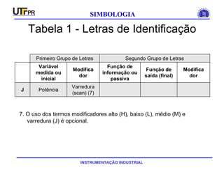 INSTRUMENTAÇÃO INDUSTRIAL
SIMBOLOGIA
Tabela 1 - Letras de Identificação
7. O uso dos termos modificadores alto (H), baixo (L), médio (M) e
varredura (J) é opcional.
Varredura
(scan) (7)
PotênciaJ
Modifica
dor
Função de
saída (final)
Função de
informação ou
passiva
Modifica
dor
Variável
medida ou
inicial
Segundo Grupo de LetrasPrimeiro Grupo de Letras
 
