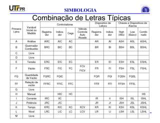 INSTRUMENTAÇÃO INDUSTRIAL
SIMBOLOGIA
Combinação de Letras Típicas
 