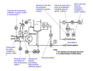 INSTRUMENTAÇÃO INDUSTRIAL
SIMBOLOGIA
Alarme de valor
baixo do
analisador,
instalado no
painel, malha 5
Chave de valor alto e
baixo do analisador,
instalado atrás do
painel, malha 5
Alarme de valor alto
do analisador,
instalado no painel,
malha 5Indicador de temperatura,
instalado no painel, malha
9, instrumento 1
Transmissor
de vazão,
instalado no
campo, malha
1
Placa de orifício
com flange na
linha de processo,
malha 1
Válvula com
atuador
pneumático,
falha fechada,
malha de vazão 2
Sinal elétrico
Sinal pneumático
 
