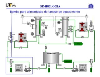 INSTRUMENTAÇÃO INDUSTRIAL
SIMBOLOGIA
Bomba para alimentação do tanque de aquecimento
 