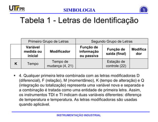 INSTRUMENTAÇÃO INDUSTRIAL
SIMBOLOGIA
Tabela 1 - Letras de Identificação
 4. Qualquer primeira letra combinada com as letras modificadoras D
(diferencial), F (relação), M (momentâneo), K (tempo de alteração) e Q
(integração ou totalização) representa uma variável nova e separada e
a combinação é tratada como uma entidade de primeira letra. Assim,
os instrumentos TDI e TI indicam duas variáveis diferentes: diferença
de temperatura e temperatura. As letras modificadoras são usadas
quando aplicável.
Estação de
controle (22)
Tempo de
mudança (4, 21)
TempoK
Modifica
dor
Função de
saída (final)
Função de
informação
ou passiva
Modificador
Variável
medida ou
inicial
Segundo Grupo de LetrasPrimeiro Grupo de Letras
 