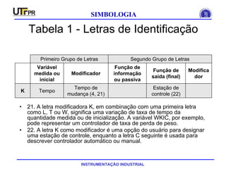INSTRUMENTAÇÃO INDUSTRIAL
SIMBOLOGIA
Tabela 1 - Letras de Identificação
• 21. A letra modificadora K, em combinação com uma primeira letra
como L, T ou W, significa uma variação de taxa de tempo da
quantidade medida ou de inicialização. A variável WKIC, por exemplo,
pode representar um controlador de taxa de perda de peso.
• 22. A letra K como modificador é uma opção do usuário para designar
uma estação de controle, enquanto a letra C seguinte é usada para
descrever controlador automático ou manual.
Estação de
controle (22)
Tempo de
mudança (4, 21)
TempoK
Modifica
dor
Função de
saída (final)
Função de
informação
ou passiva
Modificador
Variável
medida ou
inicial
Segundo Grupo de LetrasPrimeiro Grupo de Letras
 