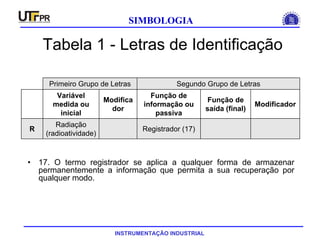 INSTRUMENTAÇÃO INDUSTRIAL
SIMBOLOGIA
Tabela 1 - Letras de Identificação
• 17. O termo registrador se aplica a qualquer forma de armazenar
permanentemente a informação que permita a sua recuperação por
qualquer modo.
Registrador (17)
Radiação
(radioatividade)
R
Modificador
Função de
saída (final)
Função de
informação ou
passiva
Modifica
dor
Variável
medida ou
inicial
Segundo Grupo de LetrasPrimeiro Grupo de Letras
 