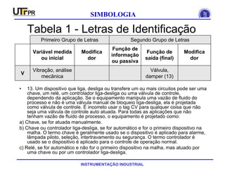 INSTRUMENTAÇÃO INDUSTRIAL
SIMBOLOGIA
Tabela 1 - Letras de Identificação
• 13. Um dispositivo que liga, desliga ou transfere um ou mais circuitos pode ser uma
chave, um relé, um controlador liga-desliga ou uma válvula de controle,
dependendo da aplicação. Se o equipamento manipula uma vazão de fluido do
processo e não é uma válvula manual de bloqueio liga-desliga, ela é projetada
como válvula de controle. É incorreto usar o tag CV para qualquer coisa que não
seja uma válvula de controle auto atuada. Para todas as aplicações que não
tenham vazão de fluido de processo, o equipamento é projetado como:
a) Chave, se for atuada manualmente.
b) Chave ou controlador liga-desliga, se for automático e for o primeiro dispositivo na
malha. O termo chave é geralmente usado se o dispositivo é aplicado para alarme,
lâmpada piloto, seleção, intertravamento ou segurança. O termo controlador é
usado se o dispositivo é aplicado para o controle de operação normal.
c) Relé, se for automático e não for o primeiro dispositivo na malha, mas atuado por
uma chave ou por um controlador liga-desliga.
Válvula,
damper (13)
Vibração, análise
mecânica
V
Modifica
dor
Função de
saída (final)
Função de
informação
ou passiva
Modifica
dor
Variável medida
ou inicial
Segundo Grupo de LetrasPrimeiro Grupo de Letras
 
