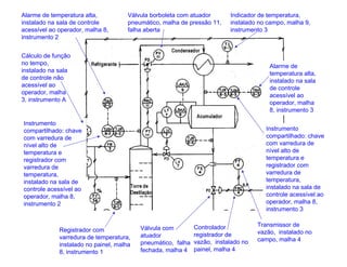 INSTRUMENTAÇÃO INDUSTRIAL
SIMBOLOGIA
Indicador de temperatura,
instalado no campo, malha 9,
instrumento 3
Válvula borboleta com atuador
pneumático, malha de pressão 11,
falha aberta
Alarme de temperatura alta,
instalado na sala de controle
acessível ao operador, malha 8,
instrumento 2
Cálculo de função
no tempo,
instalado na sala
de controle não
acessível ao
operador, malha
3, instrumento A
Instrumento
compartilhado: chave
com varredura de
nível alto de
temperatura e
registrador com
varredura de
temperatura,
instalado na sala de
controle acessível ao
operador, malha 8,
instrumento 2
Alarme de
temperatura alta,
instalado na sala
de controle
acessível ao
operador, malha
8, instrumento 3
Instrumento
compartilhado: chave
com varredura de
nível alto de
temperatura e
registrador com
varredura de
temperatura,
instalado na sala de
controle acessível ao
operador, malha 8,
instrumento 3
Transmissor de
vazão, instalado no
campo, malha 4
Controlador
registrador de
vazão, instalado no
painel, malha 4
Válvula com
atuador
pneumático, falha
fechada, malha 4
Registrador com
varredura de temperatura,
instalado no painel, malha
8, instrumento 1
 