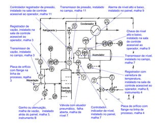 INSTRUMENTAÇÃO INDUSTRIAL
SIMBOLOGIA
Alarme de nível alto e baixo,
instalado no painel, malha 9
Transmissor de pressão, instalado
no campo, malha 11
Controlador registrador de pressão,
instalado na sala de controle
acessível ao operador, malha 11
Registrador de
vazão, instalado na
sala de controle
acessível ao
operador, malha 3
Transmissor de
vazão, instalado
no campo, malha 3
Chave de nível
alto e baixo,
instalado na sala
de controle
acessível ao
operador, malha 9
Transmissor de nível,
instalado no campo,
malha 7
Placa de orifício com
flange na linha de
processo, malha 4
Controlador
indicador de nível,
instalado no painel,
malha 7
Válvula com atuador
pneumático, falha
aberta, malha de
nível 7
Ganho ou atenuação,
malha de vazão, instalado
atrás do painel, malha 3,
instrumento B
Registrador com
varredura de
temperatura,
instalado na sala de
controle acessível ao
operador, malha 8,
instrumento 4
Placa de orifício
com flange na
linha de
processo, malha
3
 