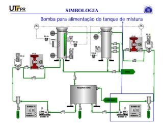INSTRUMENTAÇÃO INDUSTRIAL
SIMBOLOGIA
Bomba para alimentação do tanque de mistura
 