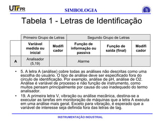 INSTRUMENTAÇÃO INDUSTRIAL
SIMBOLOGIA
Tabela 1 - Letras de Identificação
• 5. A letra A (análise) cobre todas as análises não descritas como uma
escolha do usuário. O tipo de análise deve ser especificado fora do
circulo de identificação. Por exemplo, análise de pH, análise de O2.
Análise é variável de processo e não função de instrumento, como
muitos pensam principalmente por causa do uso inadequado do termo
analisador.
• 19. A primeira letra V, vibração ou análise mecânica, destina-se a
executar as tarefas em monitoração de máquinas que a letra A executa
em uma análise mais geral. Exceto para vibração, é esperado que a
variável de interesse seja definida fora das letras de tag.
Alarme
Analisador
(5,19)
A
Modifi
cador
Função de
saída (final)
Função de
informação ou
passiva
Modifi
cador
Variável
medida ou
inicial
Segundo Grupo de LetrasPrimeiro Grupo de Letras
 