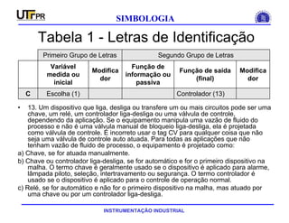 INSTRUMENTAÇÃO INDUSTRIAL
SIMBOLOGIA
Tabela 1 - Letras de Identificação
• 13. Um dispositivo que liga, desliga ou transfere um ou mais circuitos pode ser uma
chave, um relé, um controlador liga-desliga ou uma válvula de controle,
dependendo da aplicação. Se o equipamento manipula uma vazão de fluido do
processo e não é uma válvula manual de bloqueio liga-desliga, ela é projetada
como válvula de controle. É incorreto usar o tag CV para qualquer coisa que não
seja uma válvula de controle auto atuada. Para todas as aplicações que não
tenham vazão de fluido de processo, o equipamento é projetado como:
a) Chave, se for atuada manualmente.
b) Chave ou controlador liga-desliga, se for automático e for o primeiro dispositivo na
malha. O termo chave é geralmente usado se o dispositivo é aplicado para alarme,
lâmpada piloto, seleção, intertravamento ou segurança. O termo controlador é
usado se o dispositivo é aplicado para o controle de operação normal.
c) Relé, se for automático e não for o primeiro dispositivo na malha, mas atuado por
uma chave ou por um controlador liga-desliga.
Controlador (13)Escolha (1)C
Modifica
dor
Função de saída
(final)
Função de
informação ou
passiva
Modifica
dor
Variável
medida ou
inicial
Segundo Grupo de LetrasPrimeiro Grupo de Letras
 