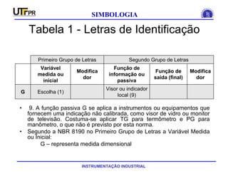 INSTRUMENTAÇÃO INDUSTRIAL
SIMBOLOGIA
Tabela 1 - Letras de Identificação
• 9. A função passiva G se aplica a instrumentos ou equipamentos que
fornecem uma indicação não calibrada, como visor de vidro ou monitor
de televisão. Costuma-se aplicar TG para termômetro e PG para
manômetro, o que não é previsto por esta norma.
• Segundo a NBR 8190 no Primeiro Grupo de Letras a Variável Medida
ou Inicial:
G – representa medida dimensional
Visor ou indicador
local (9)
Escolha (1)G
Modifica
dor
Função de
saída (final)
Função de
informação ou
passiva
Modifica
dor
Variável
medida ou
inicial
Segundo Grupo de LetrasPrimeiro Grupo de Letras
 