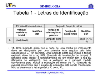 INSTRUMENTAÇÃO INDUSTRIAL
SIMBOLOGIA
Tabela 1 - Letras de Identificação
• 11. Uma lâmpada piloto que é parte de uma malha de instrumento
deve ser designada por uma primeira letra seguida pela letra
subsequente L. Por exemplo, uma lâmpada piloto que indica o tempo
expirado deve ter o tag KQL (lâmpada de totalização de tempo). A
lâmpada para indicar o funcionamento de um motor tem o tag EL
(lâmpada de voltagem), pois a voltagem é a variável medida
conveniente para indicar a operação do motor ou YL (lâmpada de
evento) assumindo que o estado de operação está sendo monitorado.
Não se deve usar a letra genérica X, como XL.
Baixo (7, 15,
16)
Lâmpada piloto
(11)
Nível (level)L
Modifica
dor
Função de
saída (final)
Função de
informação ou
passiva
Modifica
dor
Variável
medida ou
inicial
Segundo Grupo de LetrasPrimeiro Grupo de Letras
 