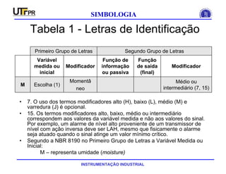 INSTRUMENTAÇÃO INDUSTRIAL
SIMBOLOGIA
Tabela 1 - Letras de Identificação
• 7. O uso dos termos modificadores alto (H), baixo (L), médio (M) e
varredura (J) é opcional.
• 15. Os termos modificadores alto, baixo, médio ou intermediário
correspondem aos valores da variável medida e não aos valores do sinal.
Por exemplo, um alarme de nível alto proveniente de um transmissor de
nível com ação inversa deve ser LAH, mesmo que fisicamente o alarme
seja atuado quando o sinal atinge um valor mínimo crítico.
• Segundo a NBR 8190 no Primeiro Grupo de Letras a Variável Medida ou
Inicial:
M – representa umidade (moisture)
Médio ou
intermediário (7, 15)
Momentâ
neo
Escolha (1)M
Modificador
Função
de saída
(final)
Função de
informação
ou passiva
Modificador
Variável
medida ou
inicial
Segundo Grupo de LetrasPrimeiro Grupo de Letras
 
