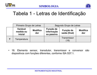 INSTRUMENTAÇÃO INDUSTRIAL
SIMBOLOGIA
Tabela 1 - Letras de Identificação
• 18. Elemento sensor, transdutor, transmissor e conversor são
dispositivos com funções diferentes, conforme ISA S37.1.
Transmissor
(18)
TemperaturaT
Modifica
dor
Função de
saída (final)
Função de
informação
ou passiva
Modifica
dor
Variável
medida ou
inicial
Segundo Grupo de LetrasPrimeiro Grupo de Letras
 