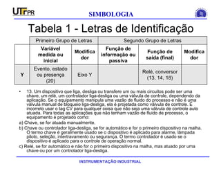 INSTRUMENTAÇÃO INDUSTRIAL
SIMBOLOGIA
Tabela 1 - Letras de Identificação
• 13. Um dispositivo que liga, desliga ou transfere um ou mais circuitos pode ser uma
chave, um relé, um controlador liga-desliga ou uma válvula de controle, dependendo da
aplicação. Se o equipamento manipula uma vazão de fluido do processo e não é uma
válvula manual de bloqueio liga-desliga, ela é projetada como válvula de controle. É
incorreto usar o tag CV para qualquer coisa que não seja uma válvula de controle auto
atuada. Para todas as aplicações que não tenham vazão de fluido de processo, o
equipamento é projetado como:
a) Chave, se for atuada manualmente.
b) Chave ou controlador liga-desliga, se for automático e for o primeiro dispositivo na malha.
O termo chave é geralmente usado se o dispositivo é aplicado para alarme, lâmpada
piloto, seleção, intertravamento ou segurança. O termo controlador é usado se o
dispositivo é aplicado para o controle de operação normal.
c) Relé, se for automático e não for o primeiro dispositivo na malha, mas atuado por uma
chave ou por um controlador liga-desliga.
Relé, conversor
(13, 14, 18)
Eixo Y
Evento, estado
ou presença
(20)
Y
Modifica
dor
Função de
saída (final)
Função de
informação ou
passiva
Modifica
dor
Variável
medida ou
inicial
Segundo Grupo de LetrasPrimeiro Grupo de Letras
 