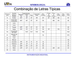 INSTRUMENTAÇÃO INDUSTRIAL
SIMBOLOGIA
Combinação de Letras Típicas
 