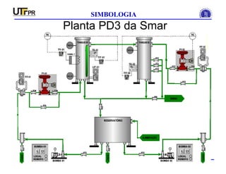 INSTRUMENTAÇÃO INDUSTRIAL
SIMBOLOGIA
Planta PD3 da Smar
 