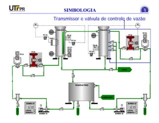 INSTRUMENTAÇÃO INDUSTRIAL
SIMBOLOGIA
Transmissor e válvula de controle de vazão
 