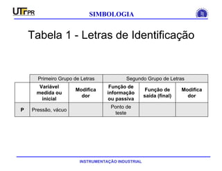 INSTRUMENTAÇÃO INDUSTRIAL
SIMBOLOGIA
Tabela 1 - Letras de Identificação
Ponto de
teste
Pressão, vácuoP
Modifica
dor
Função de
saída (final)
Função de
informação
ou passiva
Modifica
dor
Variável
medida ou
inicial
Segundo Grupo de LetrasPrimeiro Grupo de Letras
 