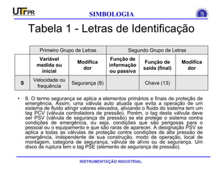 INSTRUMENTAÇÃO INDUSTRIAL
SIMBOLOGIA
Tabela 1 - Letras de Identificação
• 8. O termo segurança se aplica a elementos primários e finais de proteção de
emergência. Assim, uma válvula auto atuada que evita a operação de um
sistema de fluido atingir valores elevados, aliviando o fluido do sistema tem um
tag PCV (válvula controladora de pressão). Porém, o tag desta válvula deve
ser PSV (válvula de segurança de pressão) se ela protege o sistema contra
condições de emergência, ou seja, condições que são perigosas para o
pessoal ou o equipamento e que são raras de aparecer. A designação PSV se
aplica a todas as válvulas de proteção contra condições de alta pressão de
emergência, independente de sua construção, modo de operação, local de
montagem, categoria de segurança, válvula de alívio ou de segurança. Um
disco de ruptura tem o tag PSE (elemento de segurança de pressão).
Chave (13)Segurança (8)
Velocidade ou
frequência
S
Modifica
dor
Função de
saída (final)
Função de
informação
ou passiva
Modifica
dor
Variável
medida ou
inicial
Segundo Grupo de LetrasPrimeiro Grupo de Letras
 