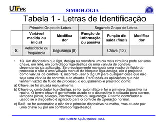 INSTRUMENTAÇÃO INDUSTRIAL
SIMBOLOGIA
Tabela 1 - Letras de Identificação
• 13. Um dispositivo que liga, desliga ou transfere um ou mais circuitos pode ser uma
chave, um relé, um controlador liga-desliga ou uma válvula de controle,
dependendo da aplicação. Se o equipamento manipula uma vazão de fluido do
processo e não é uma válvula manual de bloqueio liga-desliga, ela é projetada
como válvula de controle. É incorreto usar o tag CV para qualquer coisa que não
seja uma válvula de controle auto atuada. Para todas as aplicações que não
tenham vazão de fluido de processo, o equipamento é projetado como:
a) Chave, se for atuada manualmente.
b) Chave ou controlador liga-desliga, se for automático e for o primeiro dispositivo na
malha. O termo chave é geralmente usado se o dispositivo é aplicado para alarme,
lâmpada piloto, seleção, intertravamento ou segurança. O termo controlador é
usado se o dispositivo é aplicado para o controle de operação normal.
c) Relé, se for automático e não for o primeiro dispositivo na malha, mas atuado por
uma chave ou por um controlador liga-desliga.
Chave (13)Segurança (8)
Velocidade ou
frequência
S
Modifica
dor
Função de
saída (final)
Função de
informação
ou passiva
Modifica
dor
Variável
medida ou
inicial
Segundo Grupo de LetrasPrimeiro Grupo de Letras
 