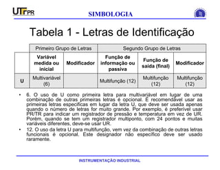 INSTRUMENTAÇÃO INDUSTRIAL
SIMBOLOGIA
Tabela 1 - Letras de Identificação
• 6. O uso de U como primeira letra para multivariável em lugar de uma
combinação de outras primeiras letras é opcional. É recomendável usar as
primeiras letras especificas em lugar da letra U, que deve ser usada apenas
quando o número de letras for muito grande. Por exemplo, é preferível usar
PR/TR para indicar um registrador de pressão e temperatura em vez de UR.
Porém, quando se tem um registrador multiponto, com 24 pontos e muitas
variáveis diferentes, deve-se usar UR.
• 12. O uso da letra U para multifunção, vem vez da combinação de outras letras
funcionais é opcional. Este designador não específico deve ser usado
raramente.
Multifunção
(12)
Multifunção
(12)
Multifunção (12)
Multivariável
(6)
U
Modificador
Função de
saída (final)
Função de
informação ou
passiva
Modificador
Variável
medida ou
inicial
Segundo Grupo de LetrasPrimeiro Grupo de Letras
 