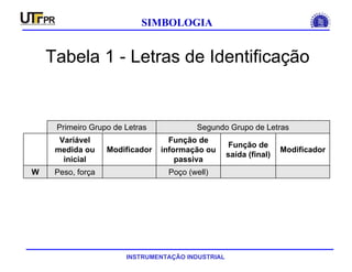 INSTRUMENTAÇÃO INDUSTRIAL
SIMBOLOGIA
Tabela 1 - Letras de Identificação
Poço (well)Peso, forçaW
Modificador
Função de
saída (final)
Função de
informação ou
passiva
Modificador
Variável
medida ou
inicial
Segundo Grupo de LetrasPrimeiro Grupo de Letras
 