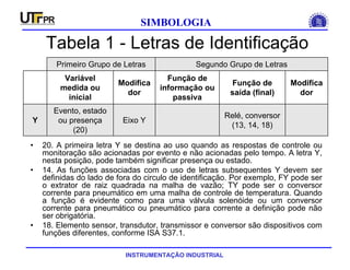 INSTRUMENTAÇÃO INDUSTRIAL
SIMBOLOGIA
Tabela 1 - Letras de Identificação
• 20. A primeira letra Y se destina ao uso quando as respostas de controle ou
monitoração são acionadas por evento e não acionadas pelo tempo. A letra Y,
nesta posição, pode também significar presença ou estado.
• 14. As funções associadas com o uso de letras subsequentes Y devem ser
definidas do lado de fora do circulo de identificação. Por exemplo, FY pode ser
o extrator de raiz quadrada na malha de vazão; TY pode ser o conversor
corrente para pneumático em uma malha de controle de temperatura. Quando
a função é evidente como para uma válvula solenóide ou um conversor
corrente para pneumático ou pneumático para corrente a definição pode não
ser obrigatória.
• 18. Elemento sensor, transdutor, transmissor e conversor são dispositivos com
funções diferentes, conforme ISA S37.1.
Relé, conversor
(13, 14, 18)
Eixo Y
Evento, estado
ou presença
(20)
Y
Modifica
dor
Função de
saída (final)
Função de
informação ou
passiva
Modifica
dor
Variável
medida ou
inicial
Segundo Grupo de LetrasPrimeiro Grupo de Letras
 