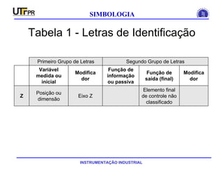 INSTRUMENTAÇÃO INDUSTRIAL
SIMBOLOGIA
Tabela 1 - Letras de Identificação
Elemento final
de controle não
classificado
Eixo Z
Posição ou
dimensão
Z
Modifica
dor
Função de
saída (final)
Função de
informação
ou passiva
Modifica
dor
Variável
medida ou
inicial
Segundo Grupo de LetrasPrimeiro Grupo de Letras
 
