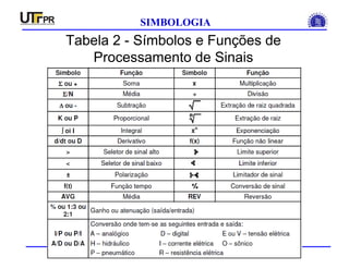 INSTRUMENTAÇÃO INDUSTRIAL
SIMBOLOGIA
Tabela 2 - Símbolos e Funções de
Processamento de Sinais
 
