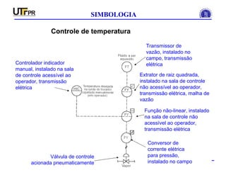 INSTRUMENTAÇÃO INDUSTRIAL
SIMBOLOGIA
Controle de temperatura
Válvula de controle
acionada pneumaticamente
Conversor de
corrente elétrica
para pressão,
instalado no campo
Transmissor de
vazão, instalado no
campo, transmissão
elétrica
Extrator de raiz quadrada,
instalado na sala de controle
não acessível ao operador,
transmissão elétrica, malha de
vazão
Função não-linear, instalado
na sala de controle não
acessível ao operador,
transmissão elétrica
Controlador indicador
manual, instalado na sala
de controle acessível ao
operador, transmissão
elétrica
 