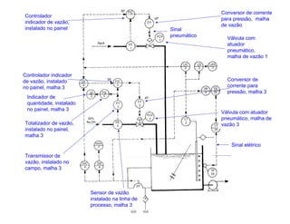 INSTRUMENTAÇÃO INDUSTRIAL
SIMBOLOGIA
Válvula com
atuador
pneumático,
malha de vazão 1
Controlador
indicador de vazão,
instalado no painel
Conversor de corrente
para pressão, malha
de vazão
Válvula com atuador
pneumático, malha de
vazão 3
Conversor de
corrente para
pressão, malha 3
Sensor de vazão
instalado na linha de
processo, malha 3
Transmissor de
vazão, instalado no
campo, malha 3
Totalizador de vazão,
instalado no painel,
malha 3
Indicador de
quantidade, instalado
no painel, malha 3
Controlador indicador
de vazão, instalado
no painel, malha 3
Sinal elétrico
Sinal
pneumático
 