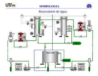 INSTRUMENTAÇÃO INDUSTRIAL
SIMBOLOGIA
Reservatório de água
 