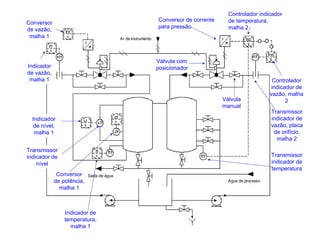 INSTRUMENTAÇÃO INDUSTRIAL
SIMBOLOGIA
TIC
2
FY
1
FI
1
LI
1
JY
1
TI
1
FIT
LIT
JY
TIT
TIT
I
PI
P
FIT
Ar de instrumento
Saída de água
Água de processo
FIC
2
Conversor de corrente
para pressão
Controlador indicador
de temperatura,
malha 2
Controlador
indicador de
vazão, malha
2
Transmissor
indicador de
vazão, placa
de orifício,
malha 2
Válvula
manual
Válvula com
posicionador
Transmissor
indicador de
temperatura
Indicador de
temperatura,
malha 1
Conversor
de potência,
malha 1
Transmissor
indicador de
nível
Indicador
de nível,
malha 1
Indicador
de vazão,
malha 1
Conversor
de vazão,
malha 1
 