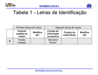 INSTRUMENTAÇÃO INDUSTRIAL
SIMBOLOGIA
Tabela 1 - Letras de Identificação
Elemento
Sensor
Tensão
(voltage)
E
Modifica
dor
Função de
saída (final)
Função de
informação
ou passiva
Modifica
dor
Variável
medida ou
inicial
Segundo Grupo de LetrasPrimeiro Grupo de Letras
 